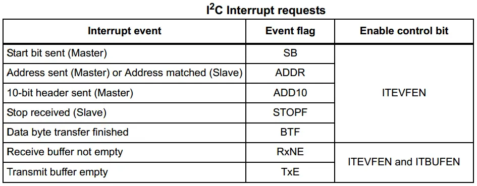 STM32 I2C HAL Example Tutorial Code Interrupt
