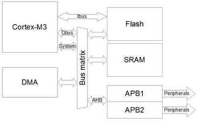 Direct Memory Access controller structure of ARM microcontroller