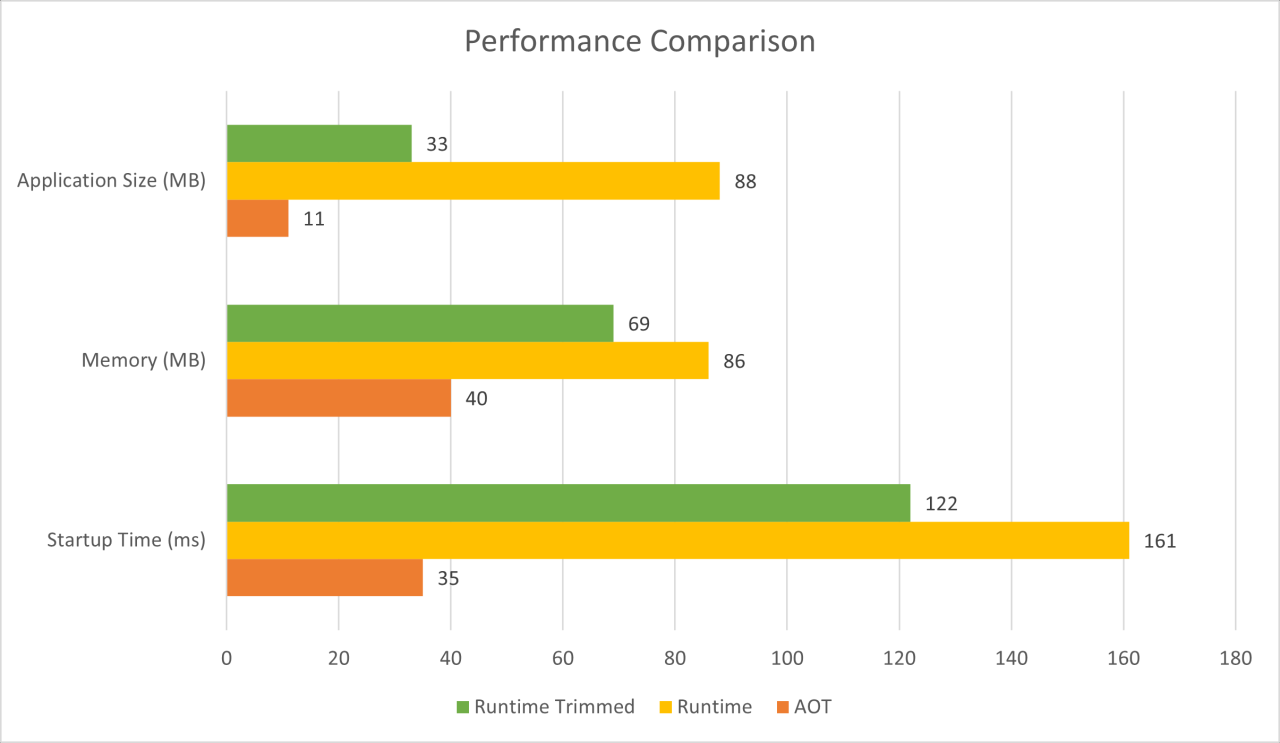 Chart showing comparison of application size, memory use and startup time metrics of an AOT published app, a runtime app that is trimmed, and an untrimmed runtime app.