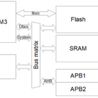 Direct Memory Access controller structure of ARM microcontroller