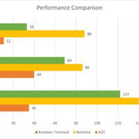 Chart showing comparison of application size, memory use and startup time metrics of an AOT published app, a runtime app that is trimmed, and an untrimmed runtime app.