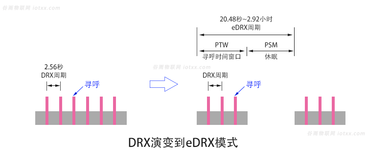 DRX到eDRX模式.png
